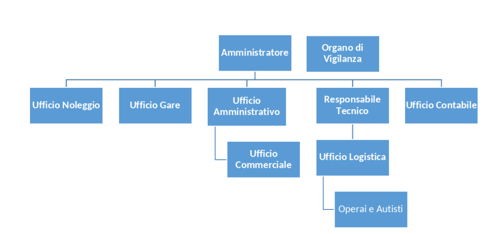 Organigramma di CU.MA. S.R.L.